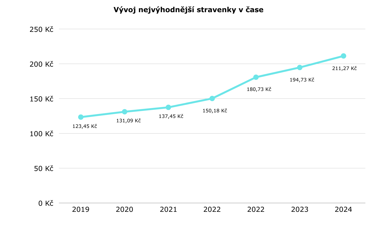 Graf vývoj nejvýhodnější stravenky  v  čase