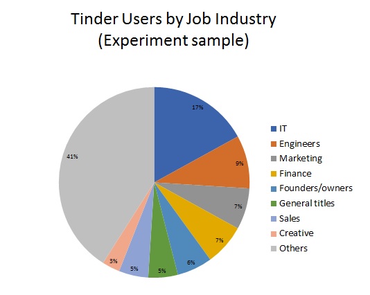 Tinder users by industry