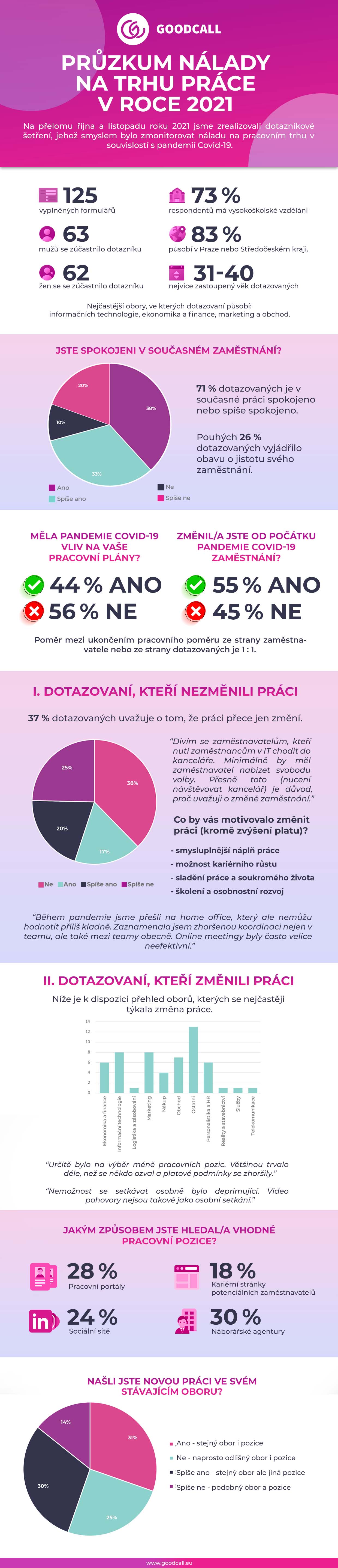 infografika pruzkum v2 brezen 2022