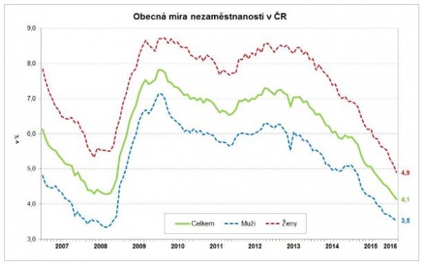 General unemployment level in March 2016 in Czech republic Source: Twitter/statistickyurad 